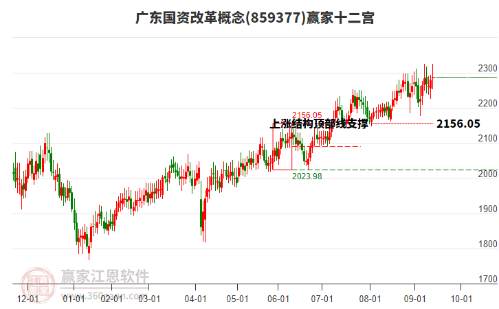 859377廣東國(guó)資改革贏家十二宮工具