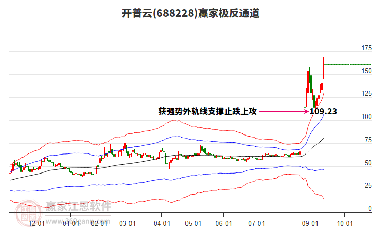 688228開普云贏家極反通道工具 688228開普云贏家極反通道工具