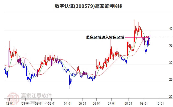 300579數(shù)字認證贏家乾坤K線工具 300579數(shù)字認證贏家乾坤K線工具