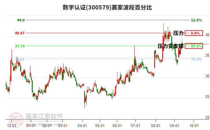 300579數(shù)字認證贏家波段百分比工具 300579數(shù)字認證贏家波段百分比工具