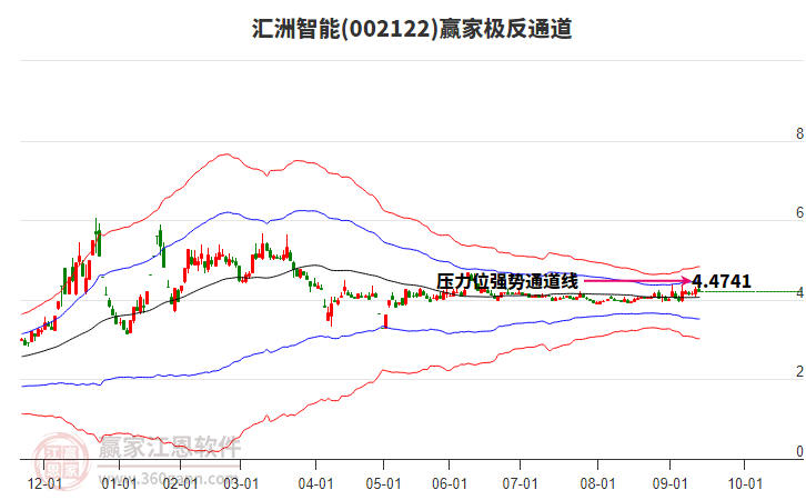 002122匯洲智能贏家極反通道工具