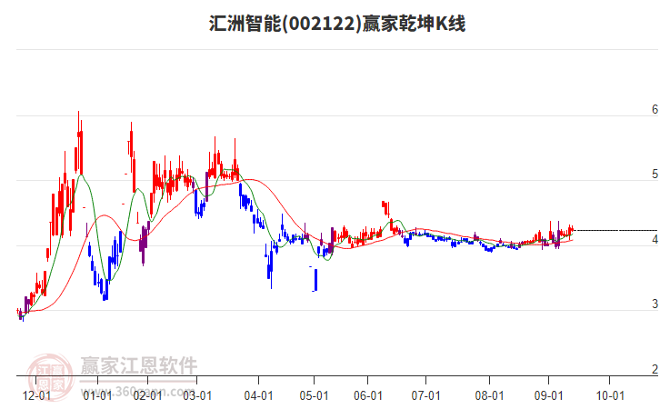 002122匯洲智能贏家乾坤K線工具