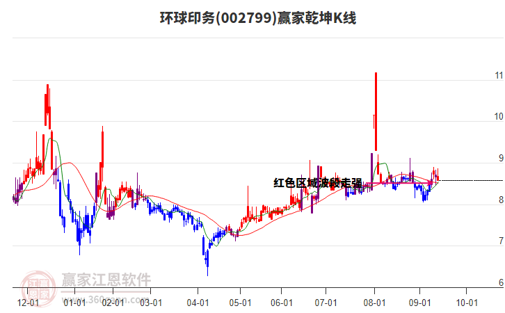 002799環(huán)球印務(wù)贏家乾坤K線工具