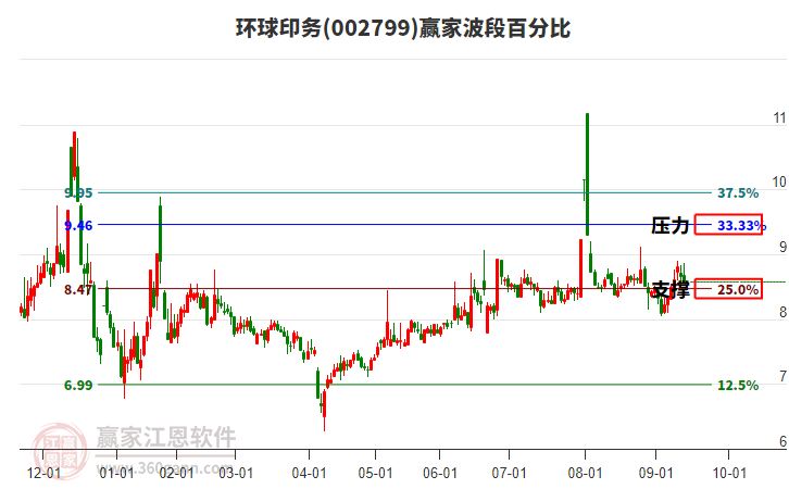002799環(huán)球印務(wù)贏家波段百分比工具