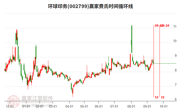 002799環(huán)球印務(wù)贏家費(fèi)氏時(shí)間循環(huán)線工具