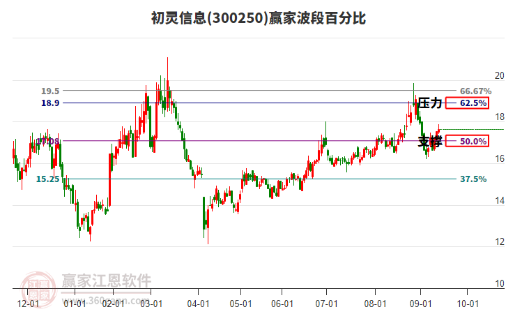 300250初靈信息贏家波段百分比工具