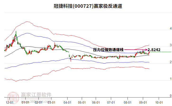 000727冠捷科技贏家極反通道工具 000727冠捷科技贏家極反通道工具