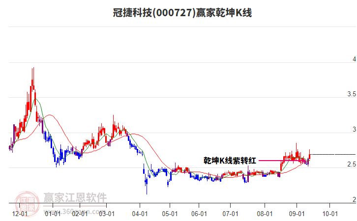 000727冠捷科技贏家乾坤K線工具 000727冠捷科技贏家乾坤K線工具