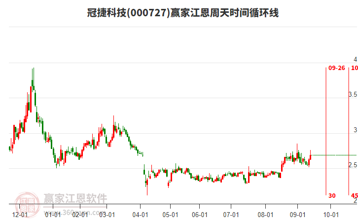 000727冠捷科技贏家江恩周天時間循環(huán)線工具 000727冠捷科技贏家江恩周天時間循環(huán)線工具