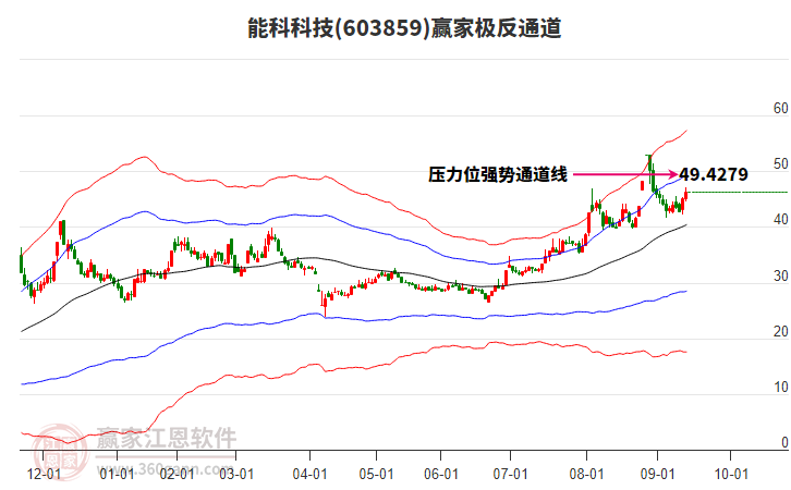 603859能科科技贏家極反通道工具