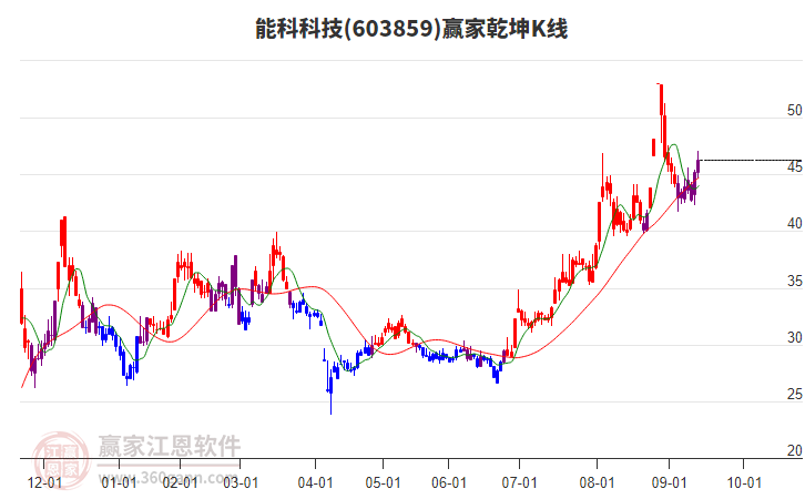 603859能科科技贏家乾坤K線工具