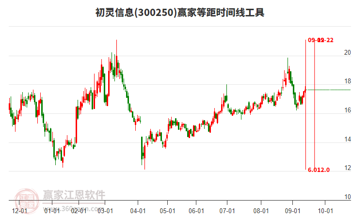 300250初靈信息贏家等距時(shí)間周期線工具