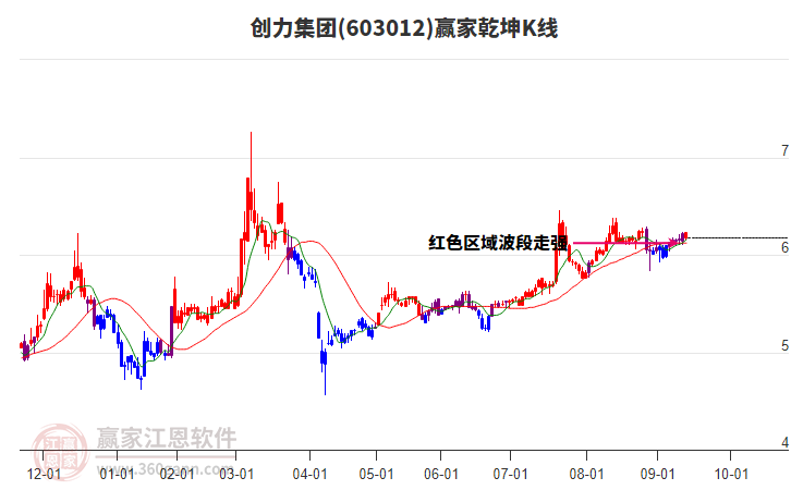 603012創(chuàng)力集團(tuán)贏家乾坤K線工具
