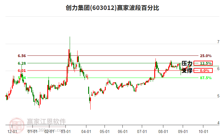 603012創(chuàng)力集團(tuán)贏家波段百分比工具