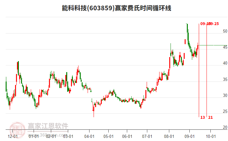 603859能科科技贏家費(fèi)氏時(shí)間循環(huán)線工具