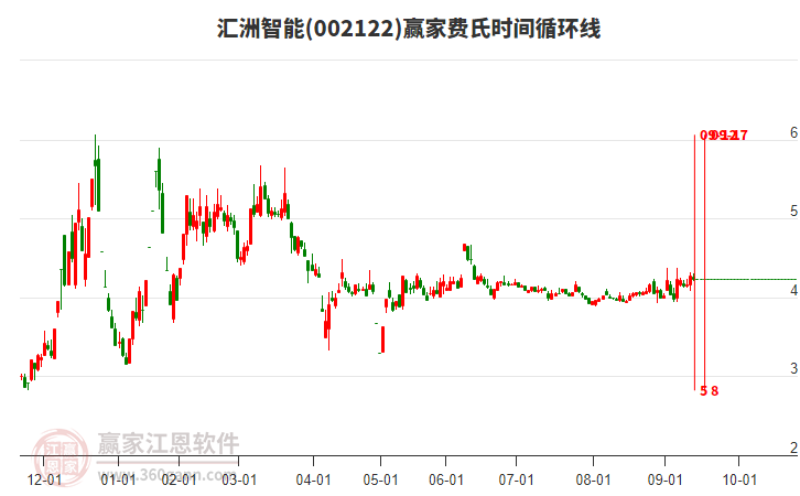 002122匯洲智能贏家費氏時間循環(huán)線工具