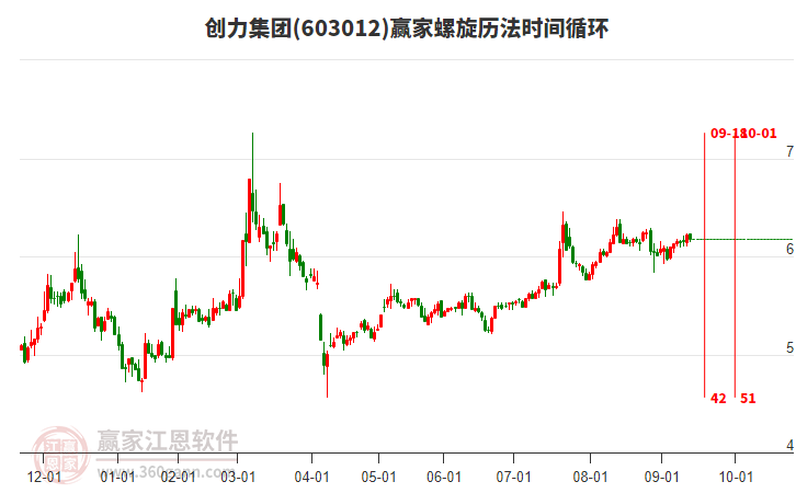 603012創(chuàng)力集團(tuán)贏家螺旋歷法時間循環(huán)工具