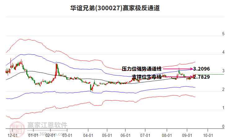 300027華誼兄弟贏家極反通道工具