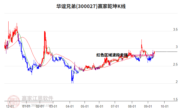 300027華誼兄弟贏家乾坤K線工具