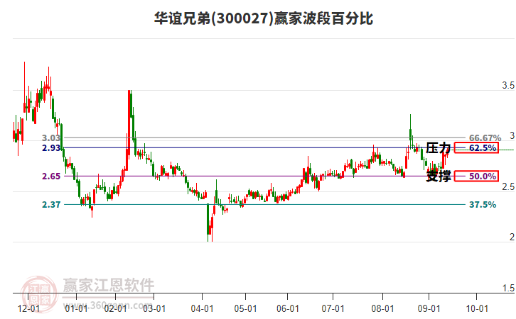 300027華誼兄弟贏家波段百分比工具