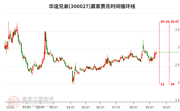 300027華誼兄弟贏家費(fèi)氏時(shí)間循環(huán)線工具