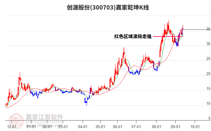 300703創(chuàng)源股份贏家乾坤K線工具 300703創(chuàng)源股份贏家乾坤K線工具