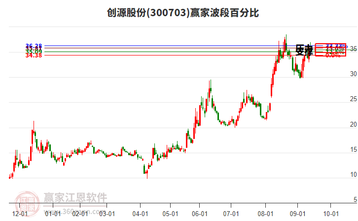 300703創(chuàng)源股份贏家波段百分比工具 300703創(chuàng)源股份贏家波段百分比工具