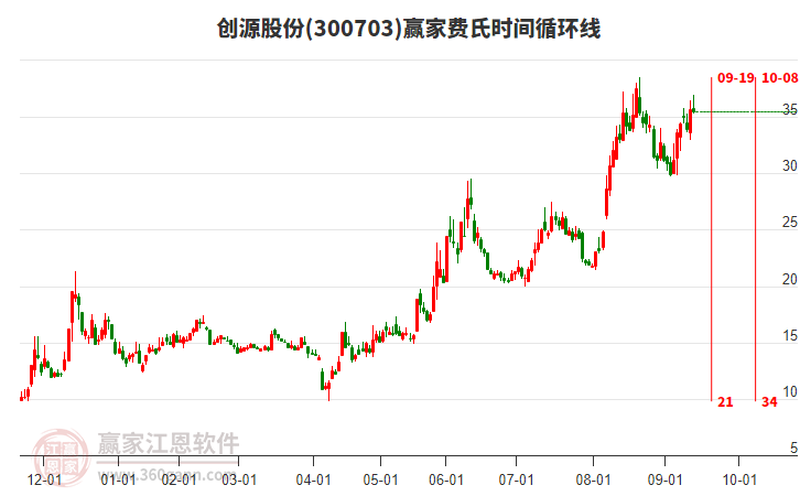 300703創(chuàng)源股份贏家費氏時間循環(huán)線工具 300703創(chuàng)源股份贏家費氏時間循環(huán)線工具