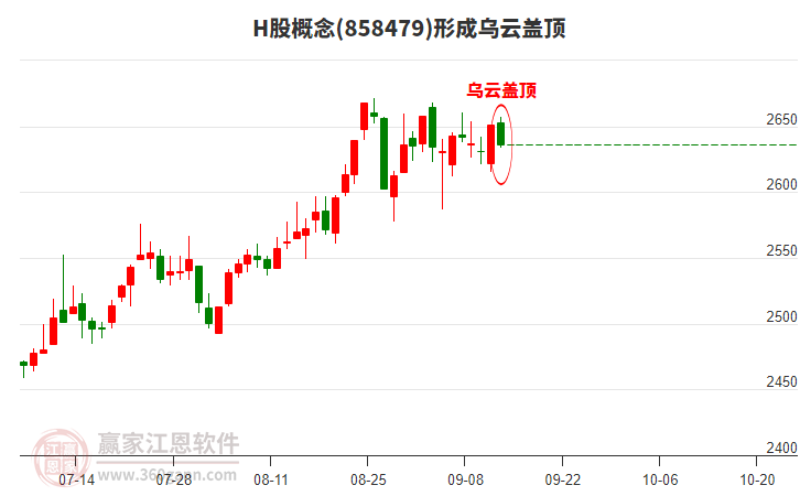 H股概念形成H股概念形成烏云蓋頂形態(tài)