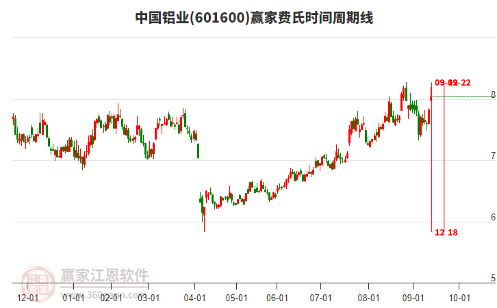 601600中國(guó)鋁業(yè)贏家費(fèi)氏時(shí)間周期線工具