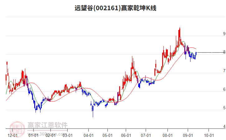 002161遠(yuǎn)望谷贏家乾坤K線工具