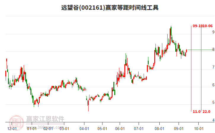 002161遠(yuǎn)望谷贏家等距時間周期線工具