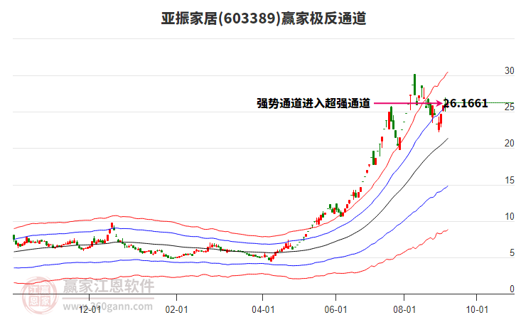 603389亞振家居贏家極反通道工具 603389亞振家居贏家極反通道工具