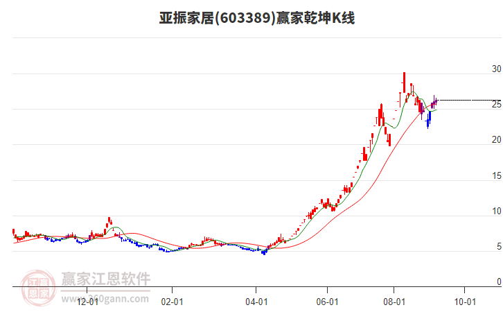 603389亞振家居贏家乾坤K線工具 603389亞振家居贏家乾坤K線工具