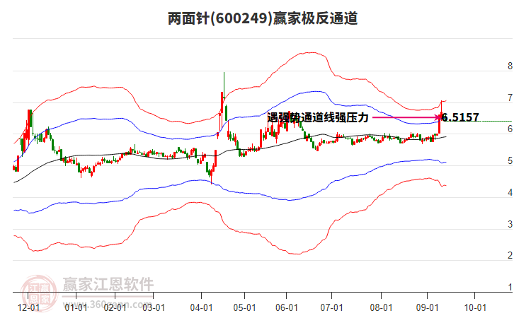 600249两面针赢家极反通道工具 600249两面针赢家极反通道工具