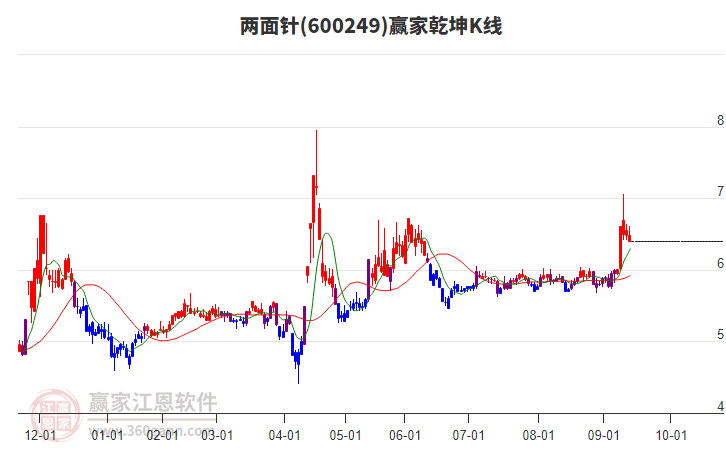600249两面针赢家乾坤K线工具 600249两面针赢家乾坤K线工具