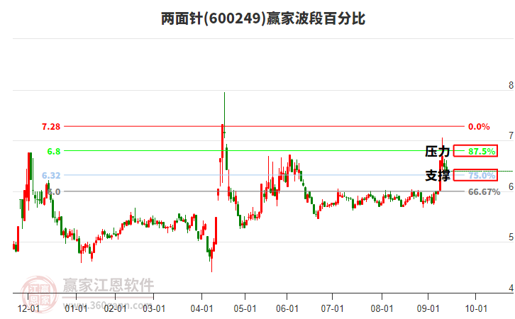 600249两面针赢家波段百分比工具 600249两面针赢家波段百分比工具