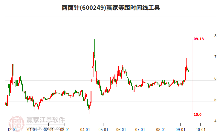 600249两面针赢家等距时间周期线工具 600249两面针赢家等距时间周期线工具