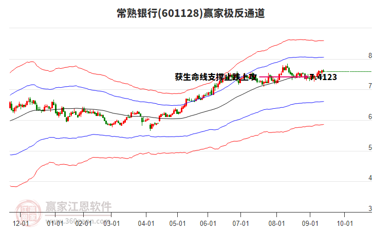 601128常熟銀行贏(yíng)家極反通道工具