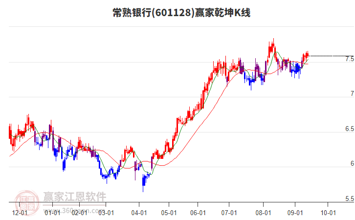 601128常熟銀行贏(yíng)家乾坤K線(xiàn)工具