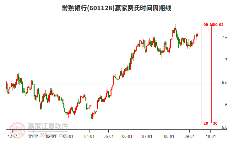 601128常熟銀行贏(yíng)家費(fèi)氏時(shí)間周期線(xiàn)工具
