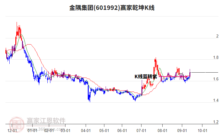 601992金隅集團(tuán)贏家乾坤K線工具