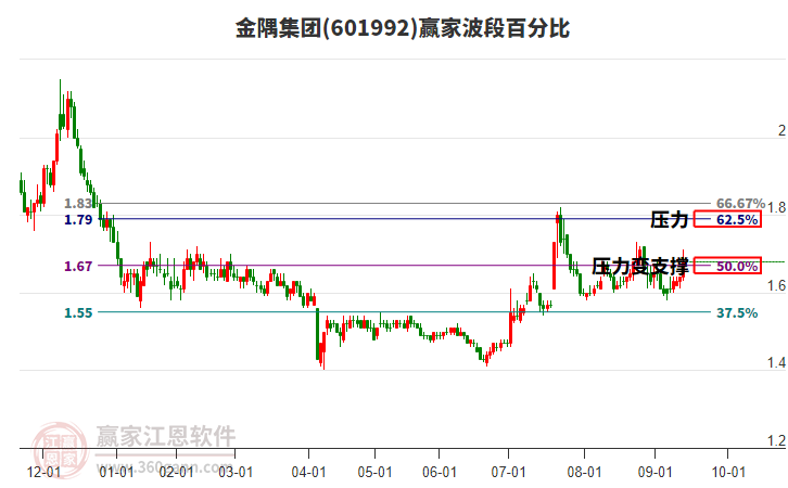 601992金隅集團(tuán)贏家波段百分比工具