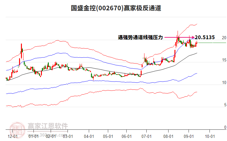 002670國盛金控贏家極反通道工具