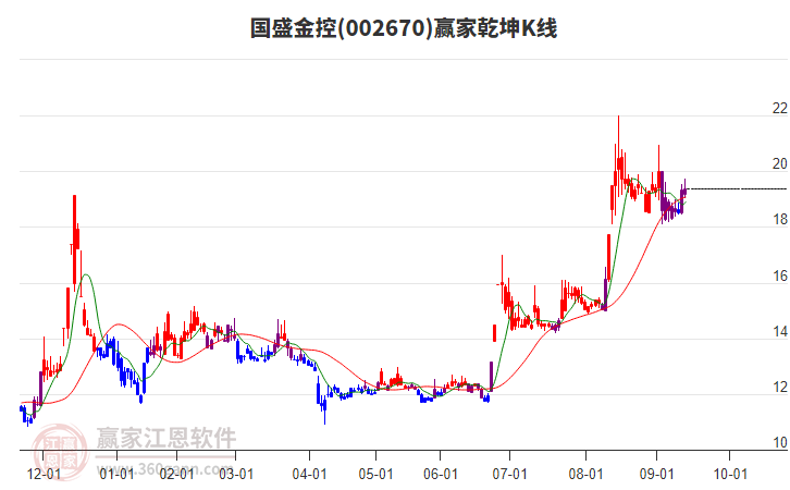 002670國盛金控贏家乾坤K線工具