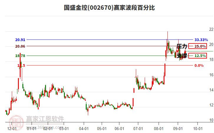 002670國盛金控贏家波段百分比工具