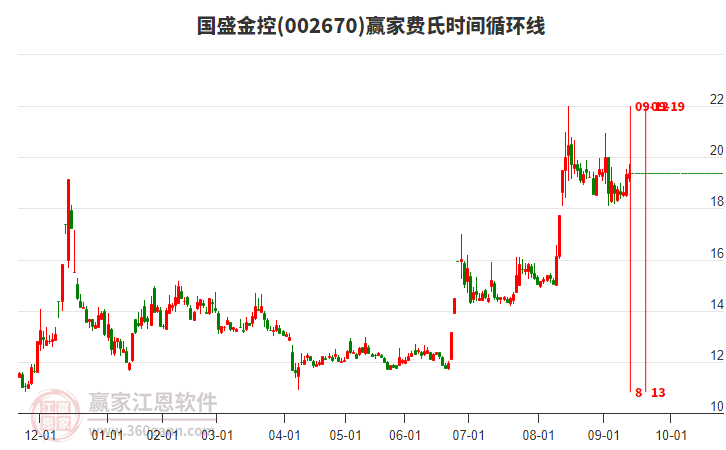 002670國盛金控贏家費氏時間循環(huán)線工具
