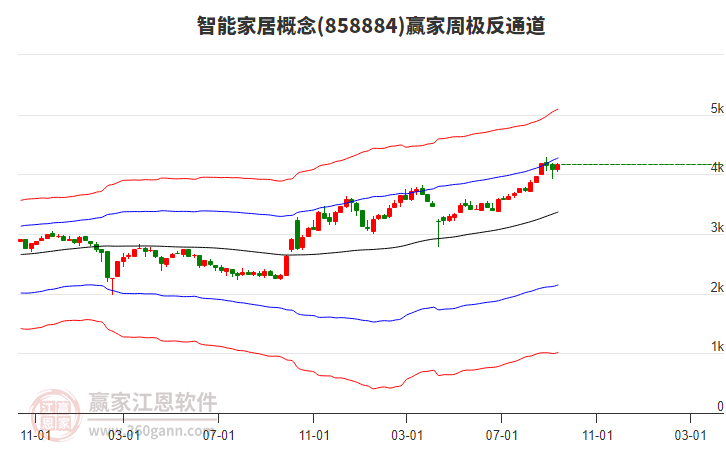智能家居 智能家居