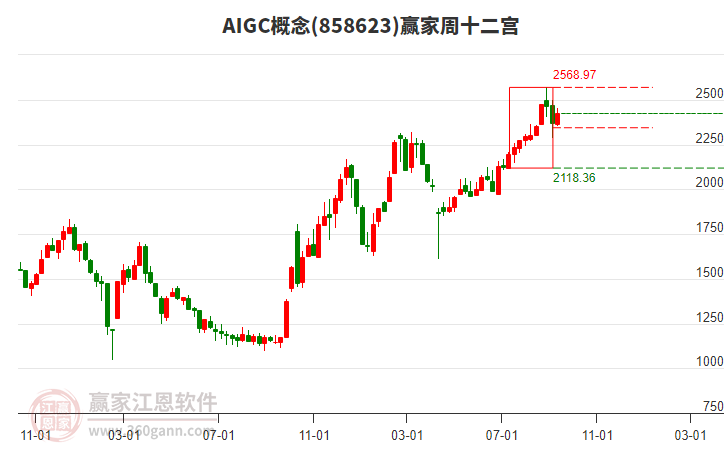 AIGC