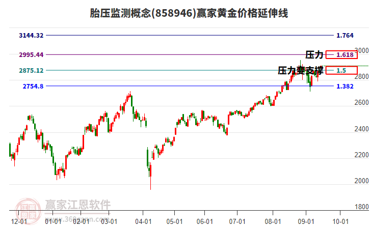 胎壓監(jiān)測概念黃金價格延伸線工具
